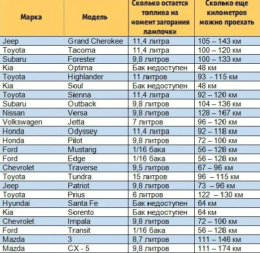 Сколько можно проехать с горящей лампочкой бензина: Сколько можно проехать на лампочке? — журнал За рулем