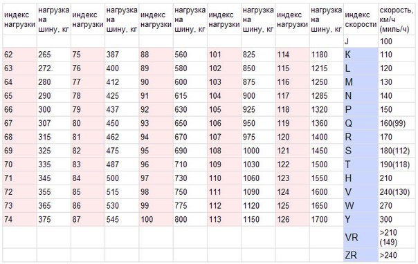 96Т индекс на шинах что значит: Индекс шин автомобиля | remont-diskov.ru