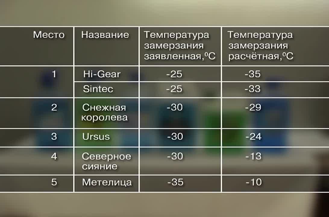 Рейтинг омывающих жидкостей: 7 лучших незамерзающих жидкостей для автомобиля 2023 года: рейтинг, отзывы, советы экспертов