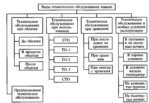 Техническое обслуживание машин связано с: Что такое техническое обслуживание легкового автомобиля, в какие периоды проводится сезонное и ежегодное ТО