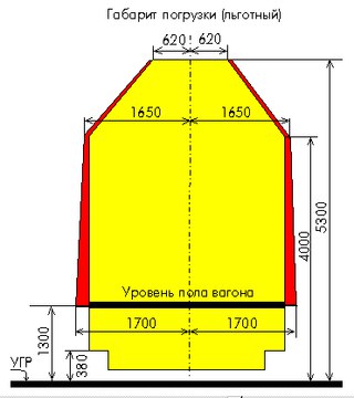 Габарит по высоте при перевозке автотранспортом: Максимально допустимые габариты груза для перевозки автотранспортом по ПДД