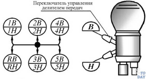 Переключение передач на: Как переключать передачи на механической КПП?