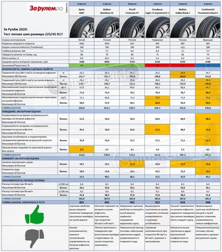 Рейтинг летней резины для кроссоверов: Очень подробный тест летних шин для кроссоверов: 10 вариантов — журнал За рулем