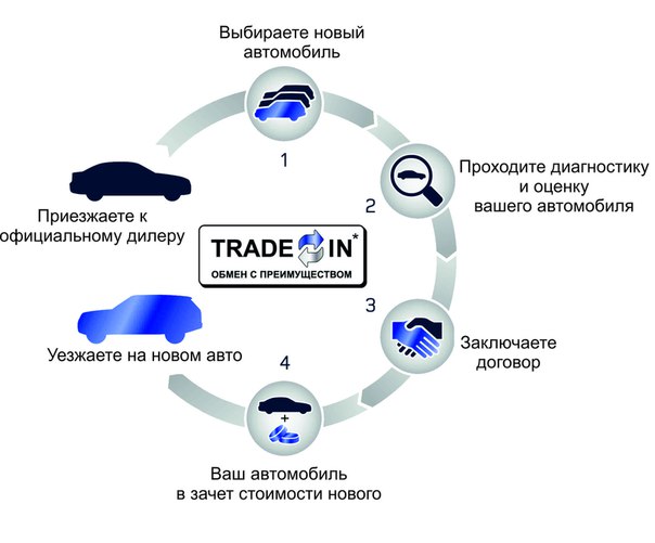 Трейд ин преимущества и недостатки: Trade-in в автосалонах. Плюсы, минусы, схема обмана