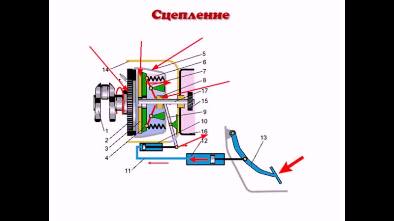 Работа сцепления автомобиля: Как работает сцепление в устройстве трансмиссии автомобиля