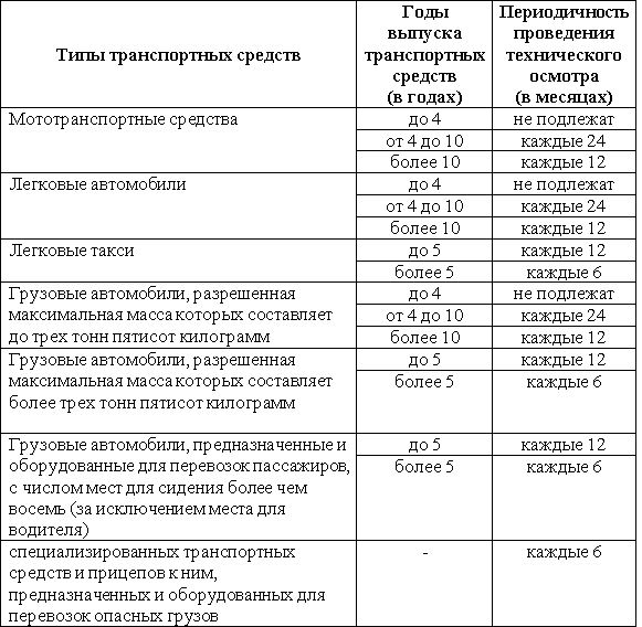 Техосмотр для новых автомобилей периодичность: Правила техосмотра автомобилей: новый порядок прохождения в 2021 году