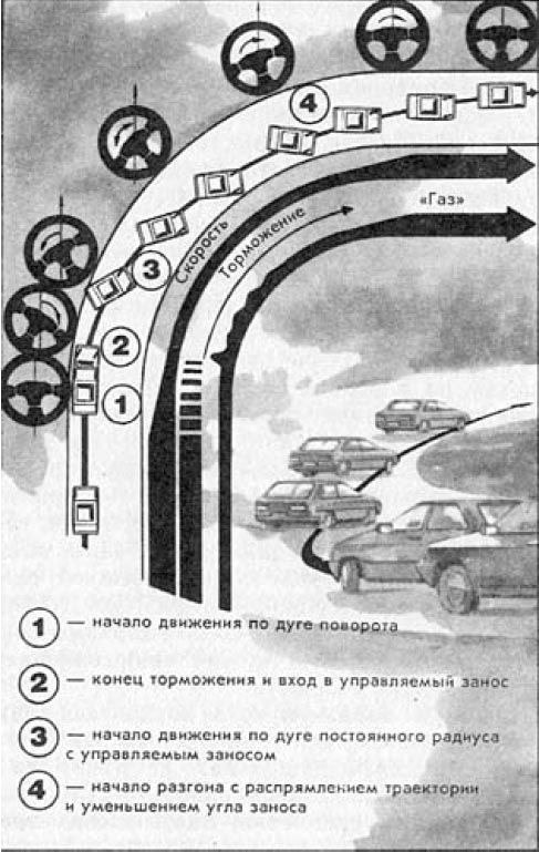 Прохождение поворотов. Занос на повороте. Прохождение поворота заносом. Управляемый занос на заднем приводе. Управляемый занос схема.