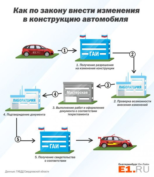 Статья внесение изменений в конструкцию автомобиля: Штраф за переоборудование автомобиля без оформления в ГИБДД