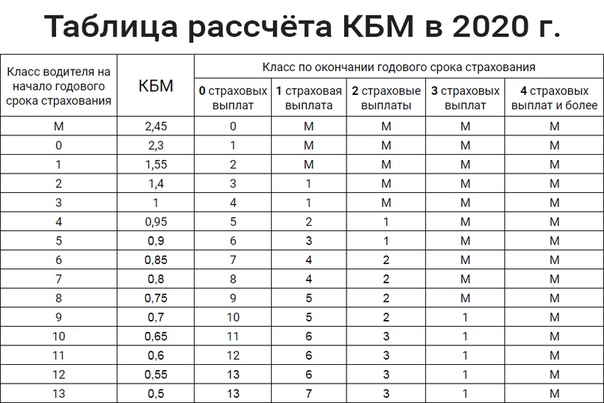 Что такое кбм осаго: Коэффициент бонус-малус (КБМ) в 2023 году