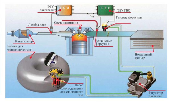 Схема установки газового оборудования на автомобиль: Схема установки ГБО 4 поколения