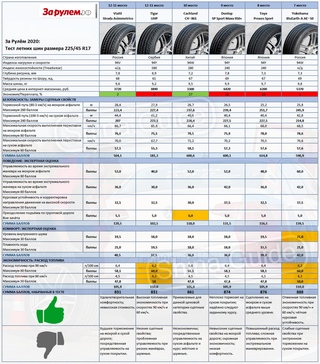 Топ летних шин 2018 за рулем: Тест летних шин 195/65 R15 — журнал За рулем