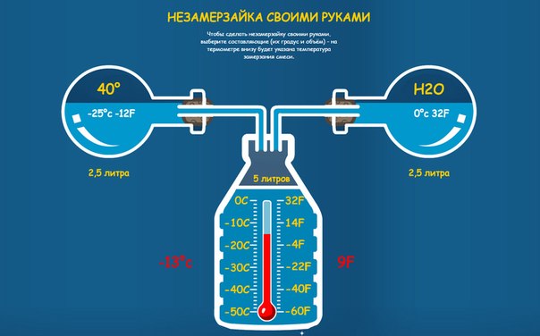 Состав незамерзайки по госту: Состав незамерзайки. В процентах и стоит ли делать своими руками
