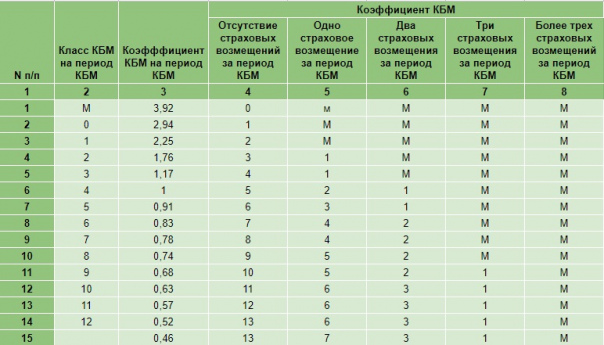 Что такое коэффициент кбм: Что такое КБМ в страховке ОСАГО, максимальный и минимальный показатель