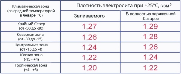 Сколько электролита должно быть в аккумуляторе 55: Сколько электролита в аккумуляторе? Разберем объемы вариантов от 55 до 190 Ампер-часов