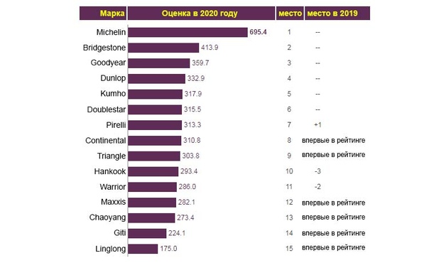 Китайские бренды шины список: достоинства и недостатки, как выбрать и где купить, рейтинг лучшей китайской резины