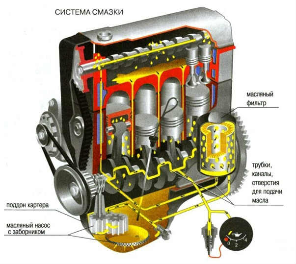 Система смазки двс основные части: ✅ Как работает система смазки двигателя