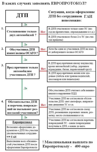 Порядок действий по европротоколу дтп: Упрощенное оформление ДТП