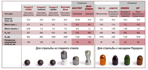 Сколько патронов можно перевозить в машине: Можно ли перевозить вместе с оружием снаряженные магазины — Российская газета