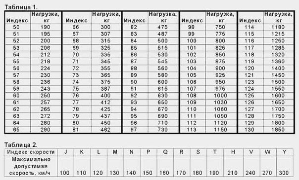 Индекс скорости шин расшифровка для легковых автомобилей: Маркировка шин - расшифровка для легковых автомобилей