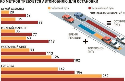 Тормозной и остановочный путь автомобиля: Классный час по ПДД "Тормозной и остановочный путь транспортых средств", 7-8 класс | Классный час (8 класс) по теме: