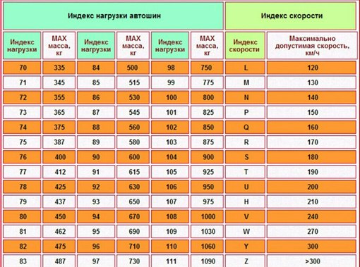 Индекс скорости шин расшифровка для легковых автомобилей: Маркировка шин - расшифровка для легковых автомобилей