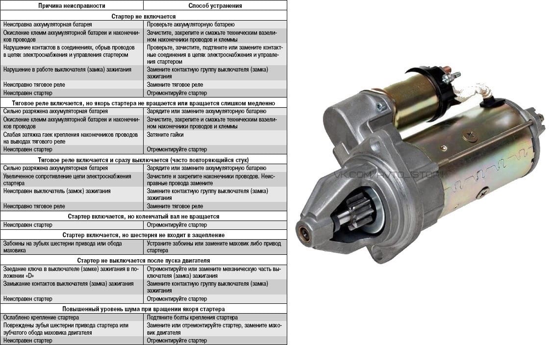 Неисправности стартера автомобиля: Неисправности стартера, системы пуска, устранение неисправностей