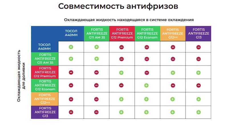 Зеленый антифриз с каким можно мешать: Можно ли смешивать антифризы. Различных цветов и производителей. Одной и разных марок