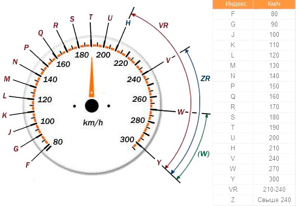 Индекс скорости на покрышках: Индекс шин автомобиля | remont-diskov.ru