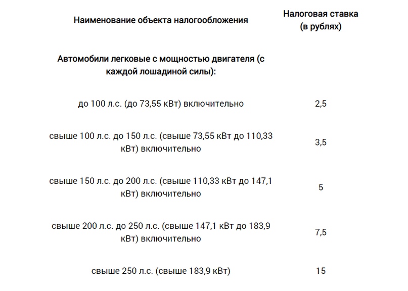 Рассчитать налог на транспорт 2024. Налоги за Лошадиные силы таблица Москва. Таблица расчета лошадиных сил налог. Ставка транспортного налога в 2022 году по регионам. Как рассчитывается налог на авто по лошадиным силам.