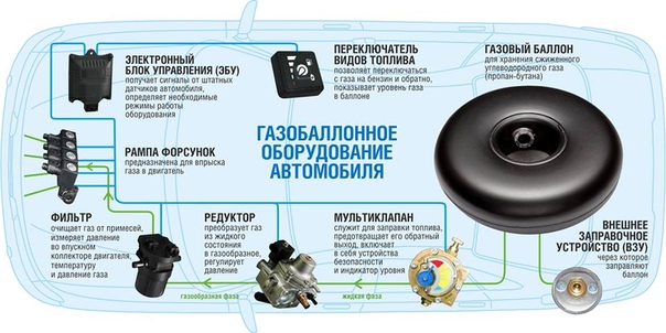 Как установить газ на авто: установка, регистрация, штрафы и другое :: Autonews