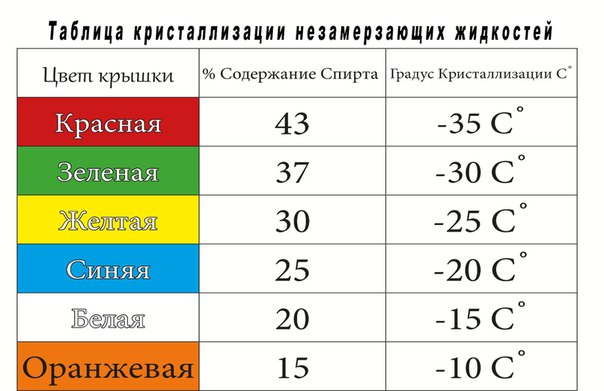 Сколько градусов незамерзайка: Состав незамерзайки. В процентах и стоит ли делать своими руками