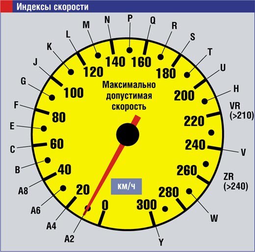 Индекс скорости 82т: Что означает на шинах 82н или 82т