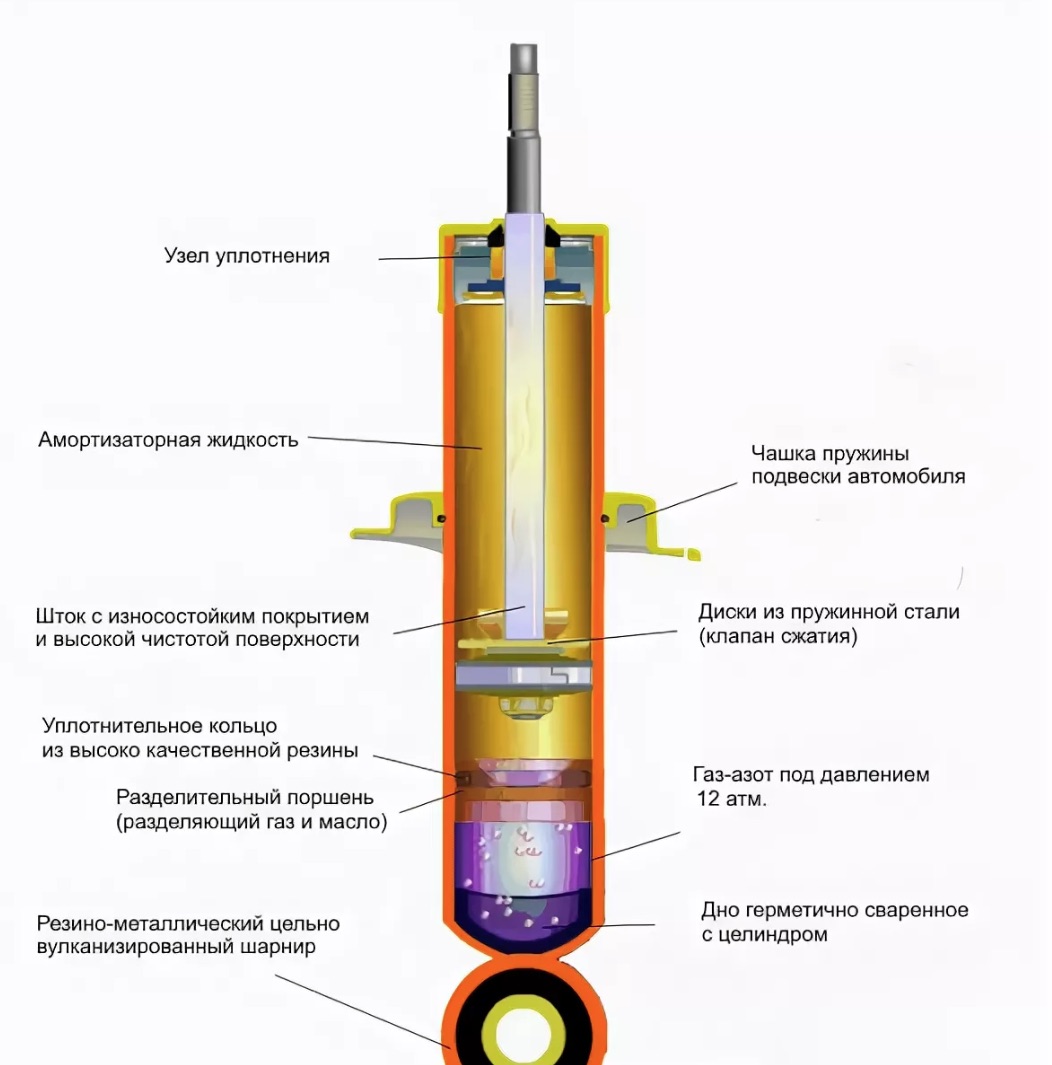 Что такое стойки автомобиля: Амортизатор (стойка): виды, проверка, неисправности.