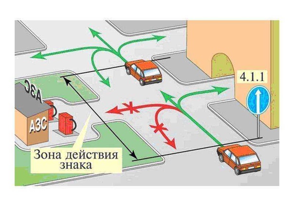 Движение прямо запрещено: Дорожный знак 4.1.1 «Движение прямо»