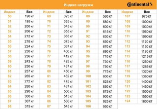 Индекс на резине: Сводная таблица индексов скорости и нагрузки