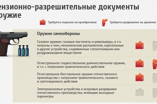 Правила перевозки травматического оружия: законы, требования, ответственность за нарушение