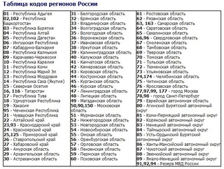 Регионы россии на номерах машин: Автомобильные коды номеров регионов России.