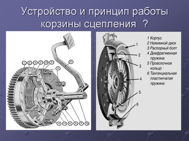 Принцип работы корзины сцепления: Комплект сцепления: виды и принцип работы