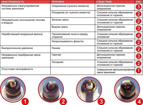 Сильный нагар на свечах зажигания причины: Советы! КРАСНЫЙ, БЕЛЫЙ, ЧЕРНЫЙ НАГАР НА СВЕЧАХ ЗАЖИГАНИЯ: ПРИЧИНЫ, ДИАГНОСТИКА, УСТРАНЕНИЕ ПРОБЛЕМЫ