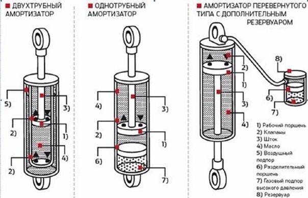 Строение амортизатора: Амортизаторы автомобиля: отличия, преимущества и недостатки