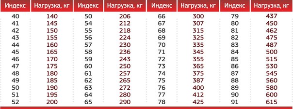 Индекс на резине: Сводная таблица индексов скорости и нагрузки