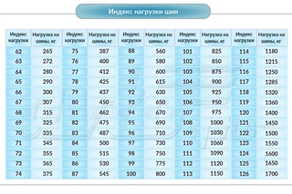 Индекс на резине: Сводная таблица индексов скорости и нагрузки