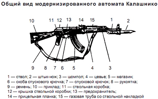 Устройство оружия: Firearms Module 2 Key Issues: Firearms parts and components