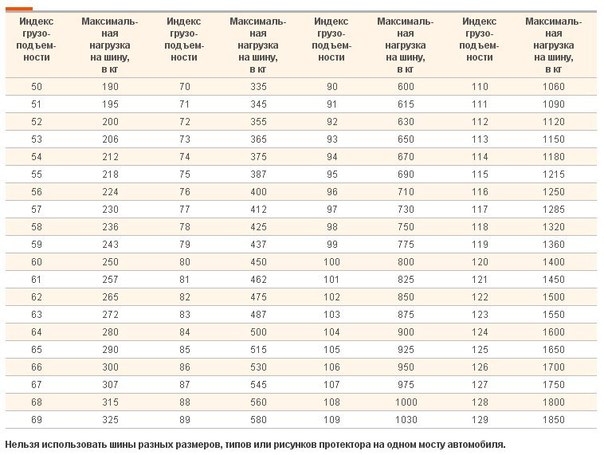 Индекс на резине: Сводная таблица индексов скорости и нагрузки