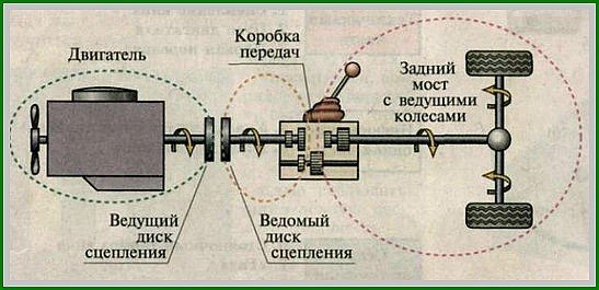 Принцип работы механического сцепления: Принцип работы механического усилителя сцепления