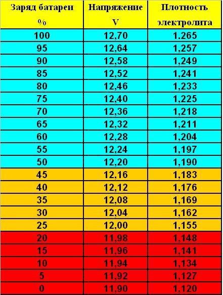 Плотность электролита в зависимости от температуры воздуха: Заряд аккумулятора от температуры и плотности электролита: SOC