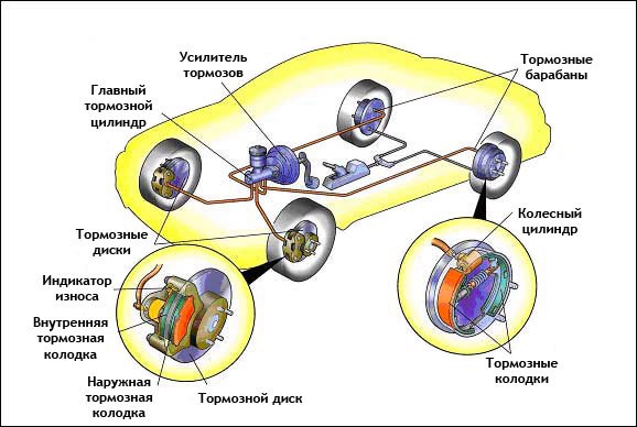 Тормозная система машины: Тормозная система автомобиля