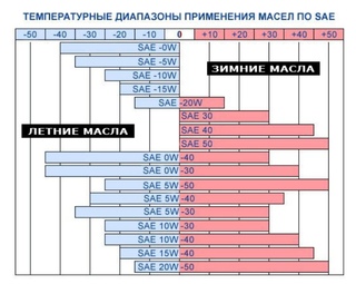 Как обозначается вязкость моторного масла: Индексы моторного масла — инфографика — журнал За рулем