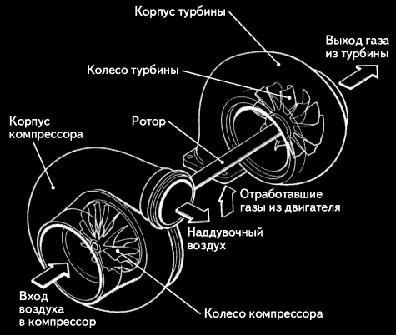 Как правильно ездить на дизеле с турбиной: Как правильно ездить на дизеле с турбиной