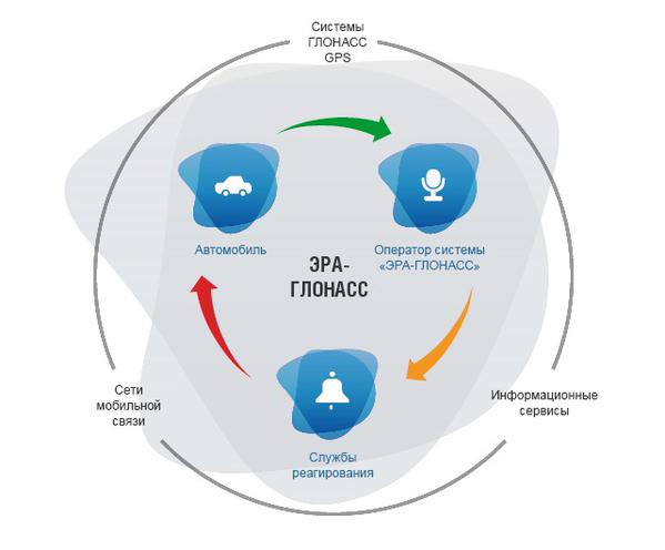 Система глонасс в машине: Система ЭРА-ГЛОНАСС